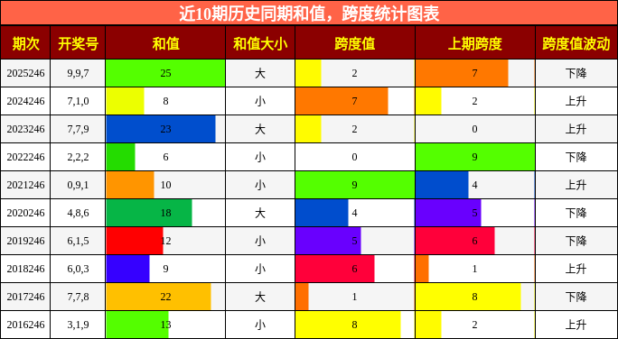 和值分析,跨度分析