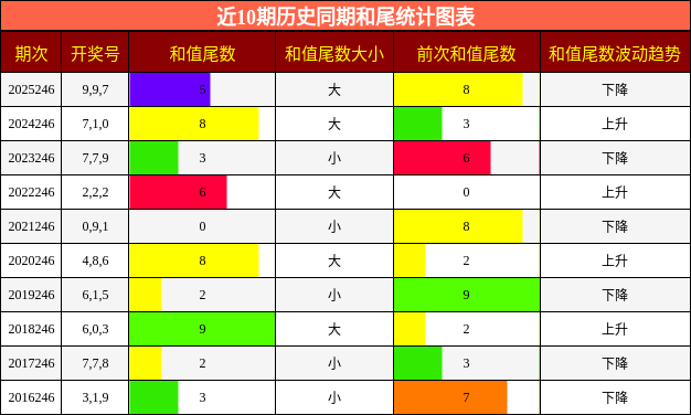 和尾分析
