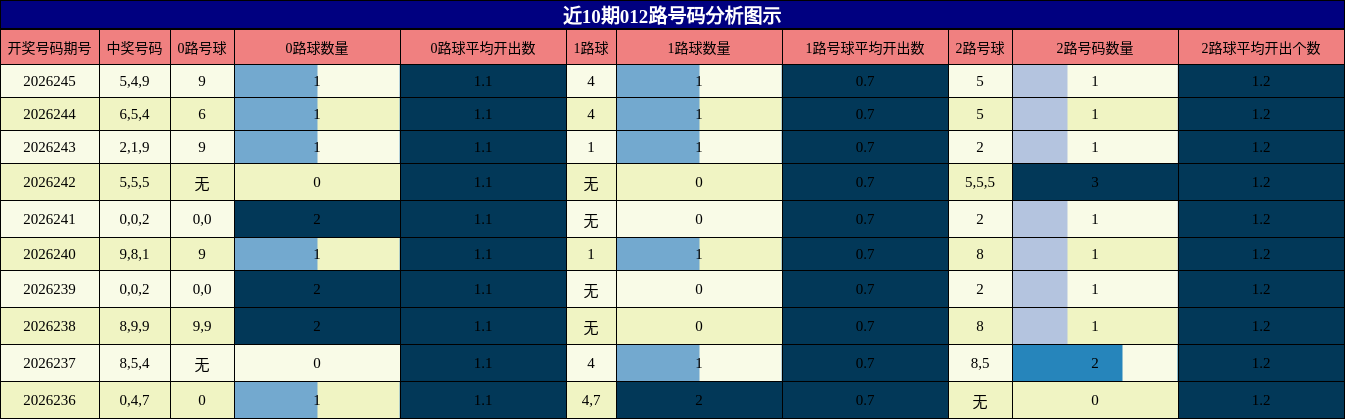 012路号码分析