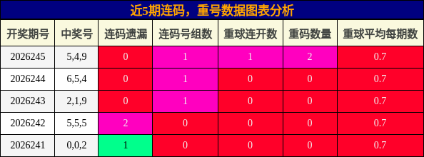 连码分析，重号分析