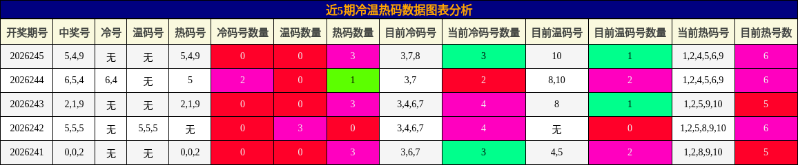 冷温热码分析