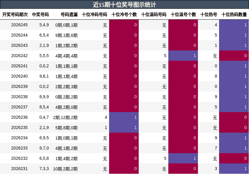 近15期十位奖号图示统计
