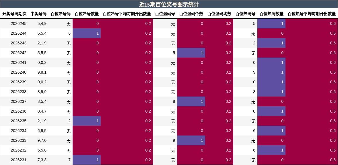 近15期百位奖号图示统计