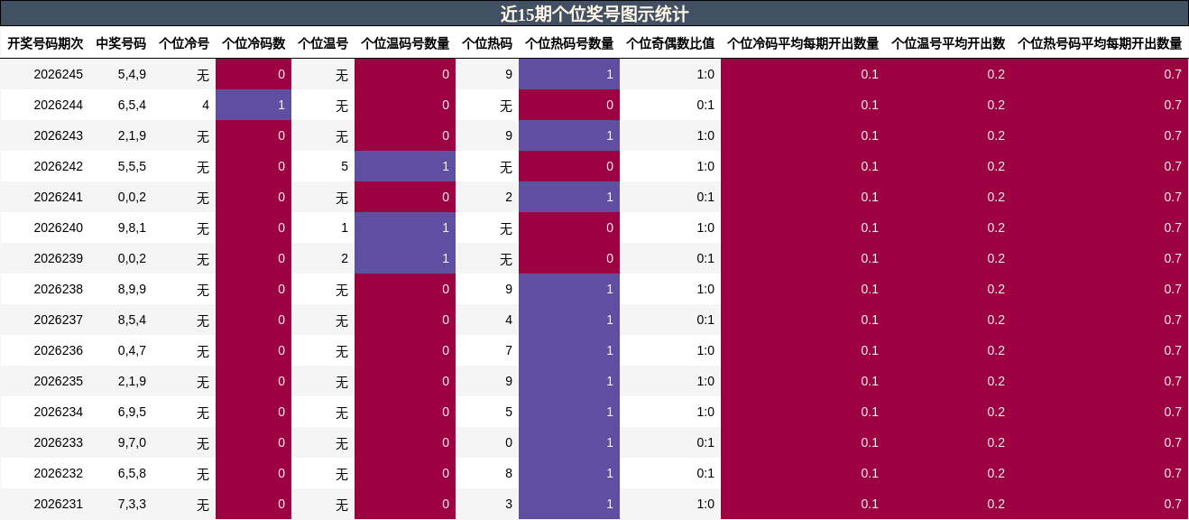 近15期个位奖号图示统计