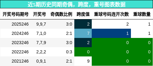 奇偶分析,跨度分析,重号分析