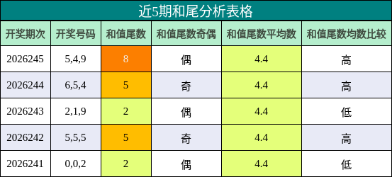 和尾分析