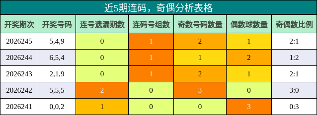 连码分析，奇偶分析