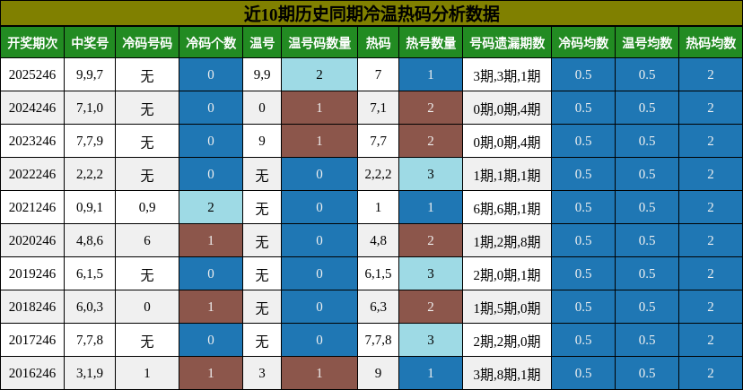冷温热码分析