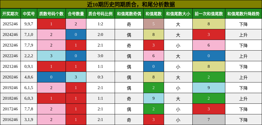 质合分析，和尾分析