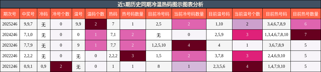 冷温热码分析
