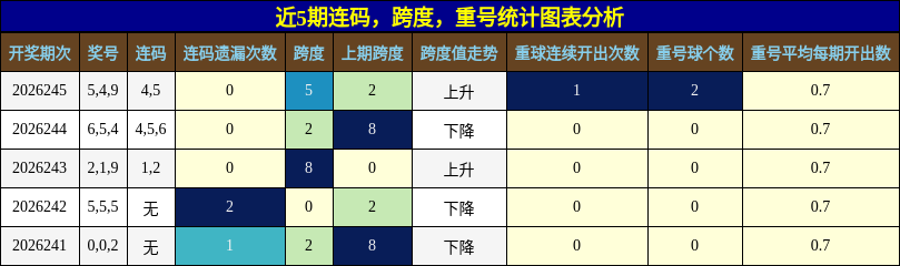 连码分析，跨度分析，重号分析