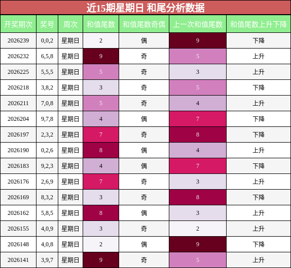 近15期星期日 和尾分析数据