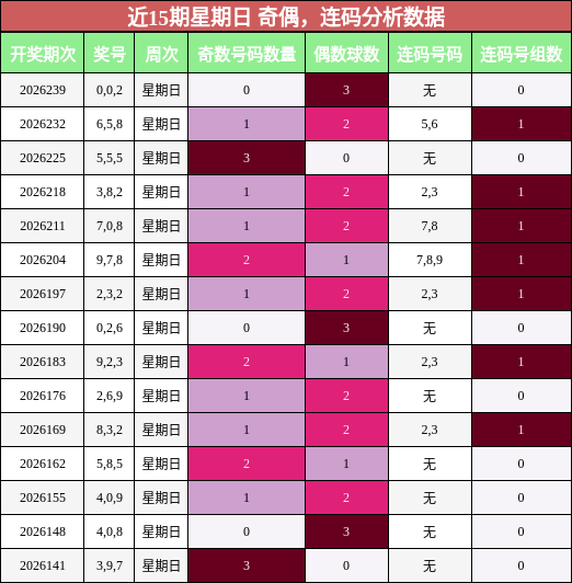 近15期星期日 奇偶，连码分析数据
