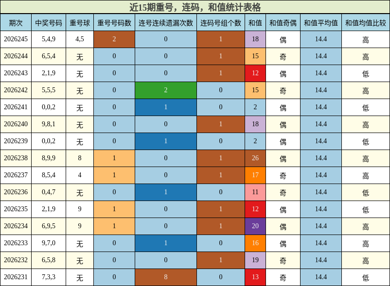 近15期重号，连码，和值统计表格
