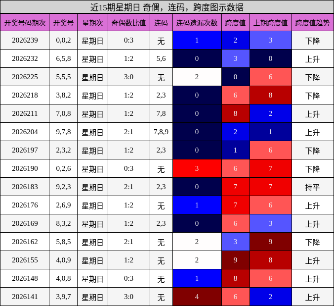 近15期星期日 奇偶,连码,跨度图示数据
