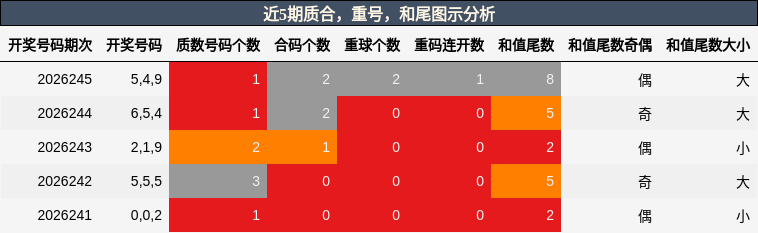 近5期质合，重号，和尾图示分析