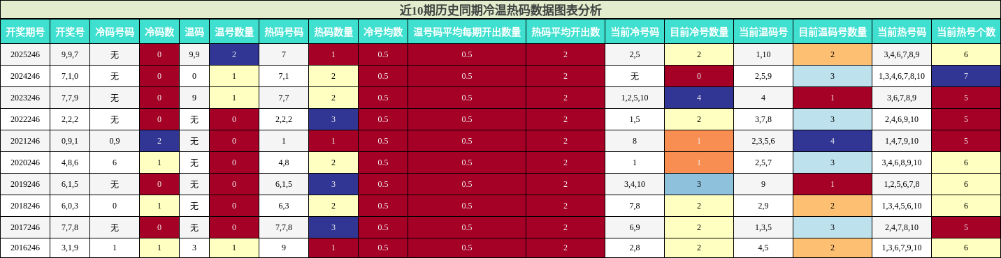 冷温热码分析