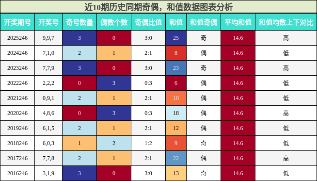 奇偶分析，和值分析
