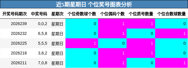 近5期星期日 个位奖号图表分析