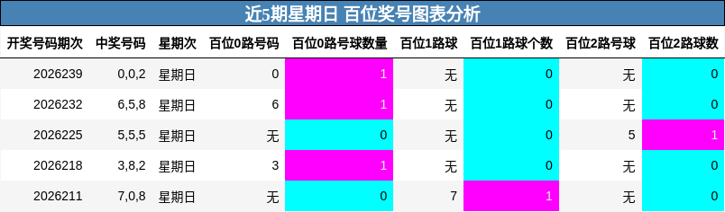 近5期星期日 百位奖号图表分析