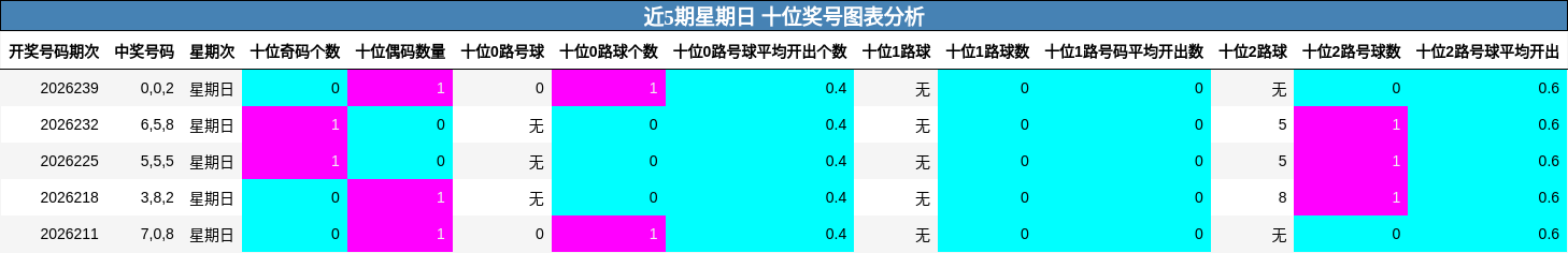 近5期星期日 十位奖号图表分析