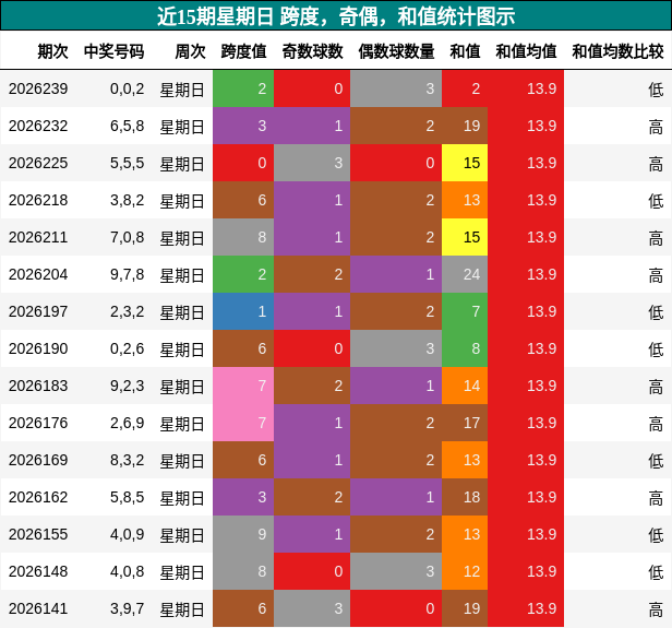 跨度分析，奇偶分析，和值分析