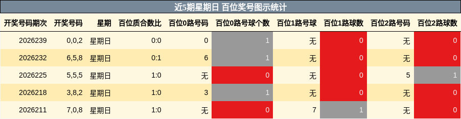 近5期星期日 百位奖号图示统计