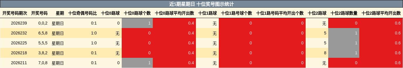 近5期星期日 十位奖号图示统计