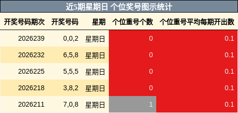 近5期星期日 个位奖号图示统计