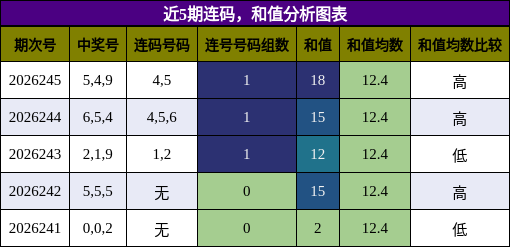 连码分析，和值分析