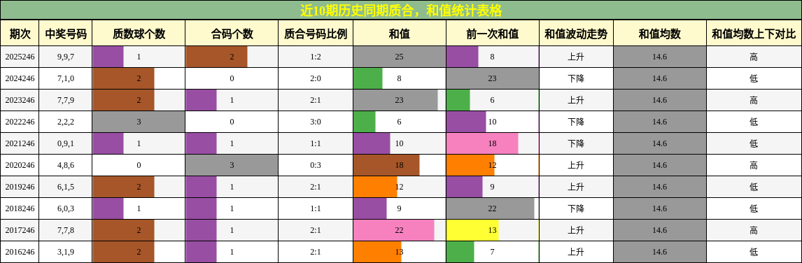 质合分析，和值分析