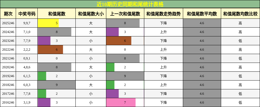 和尾分析