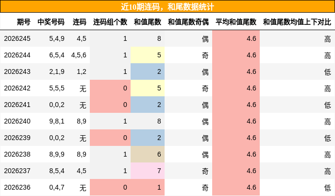 近10期连码，和尾数据统计