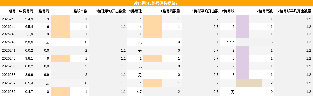 近10期012路号码数据统计