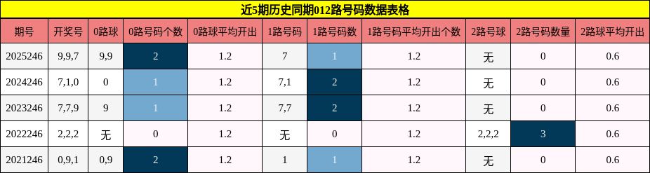 012路号码分析