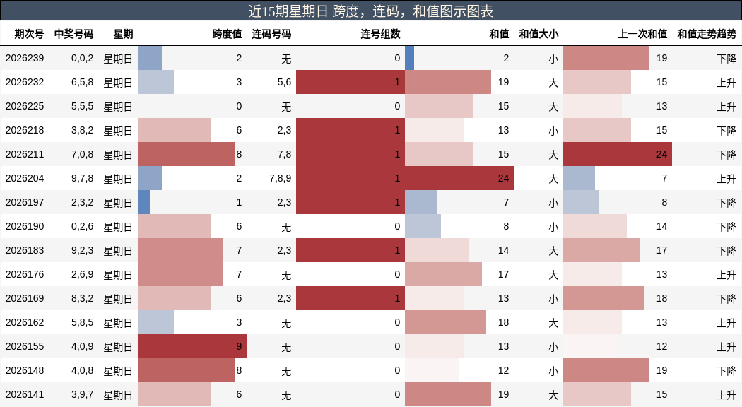 跨度分析，连码分析，和值分析