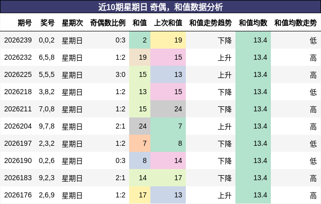近10期星期日 奇偶，和值数据分析
