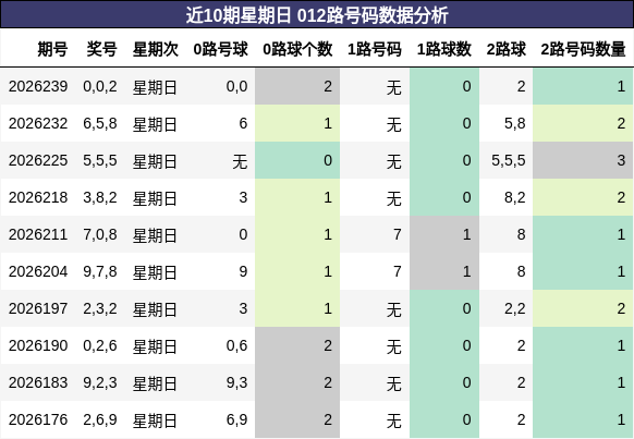 近10期星期日 012路号码分析
