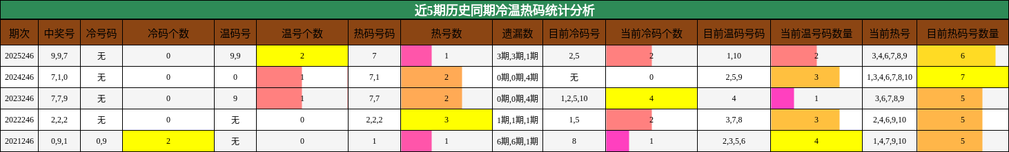 近5期历史同期冷温热码统计分析