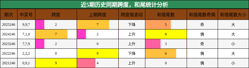 近5期历史同期跨度，和尾统计分析
