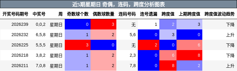 近5期星期日 奇偶,连码,跨度分析图表