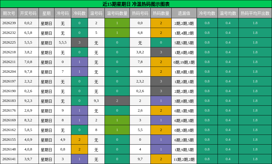冷温热码分析