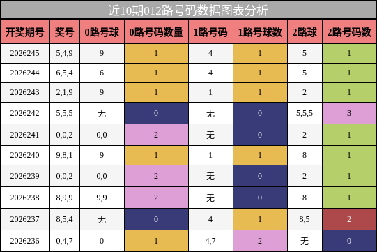 012路号码分析