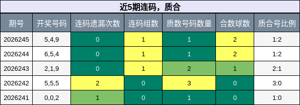 连码分析，质合分析