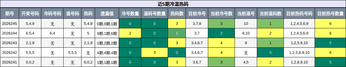 冷温热码分析