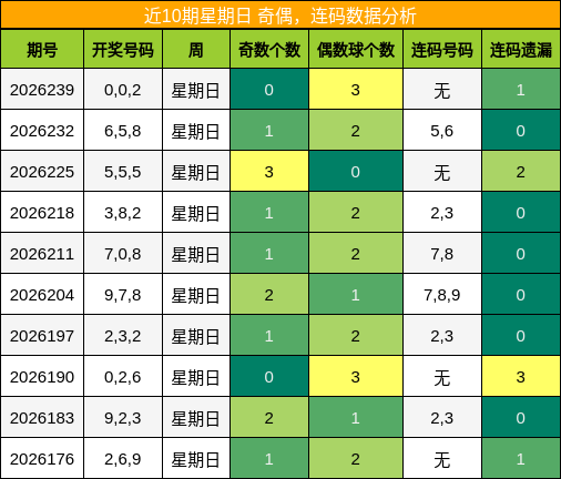 奇偶分析，连码分析