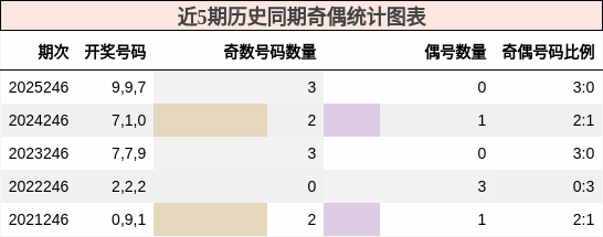 近5期历史同期奇偶统计图表