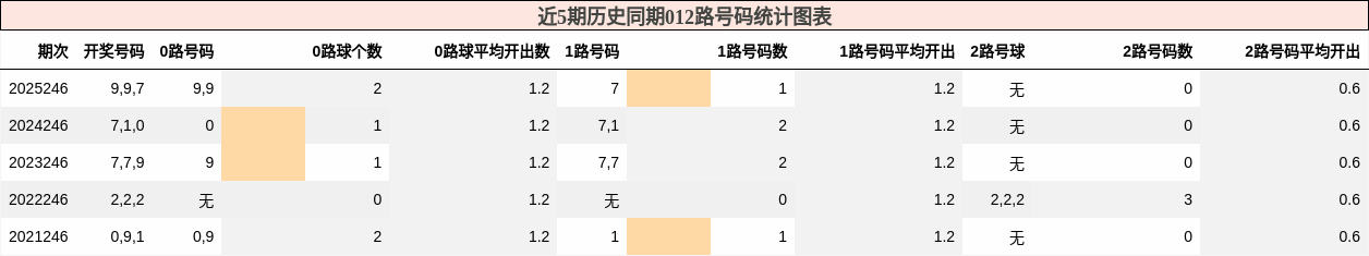 近5期历史同期012路号码统计图表
