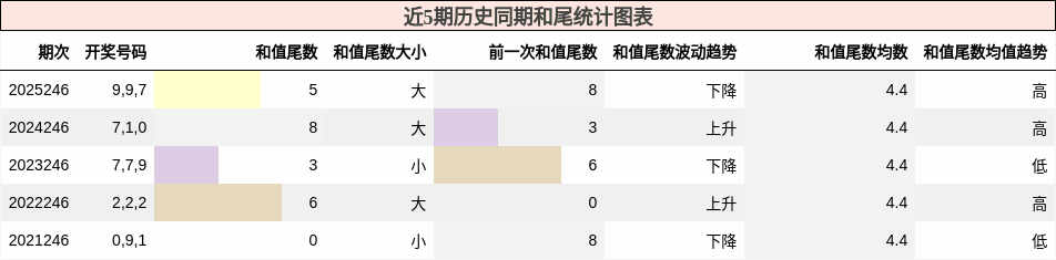 近5期历史同期和尾统计图表