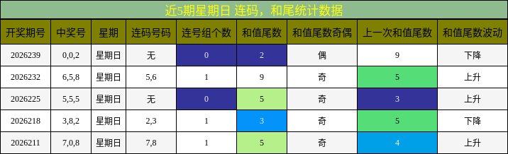 连码分析，和尾分析